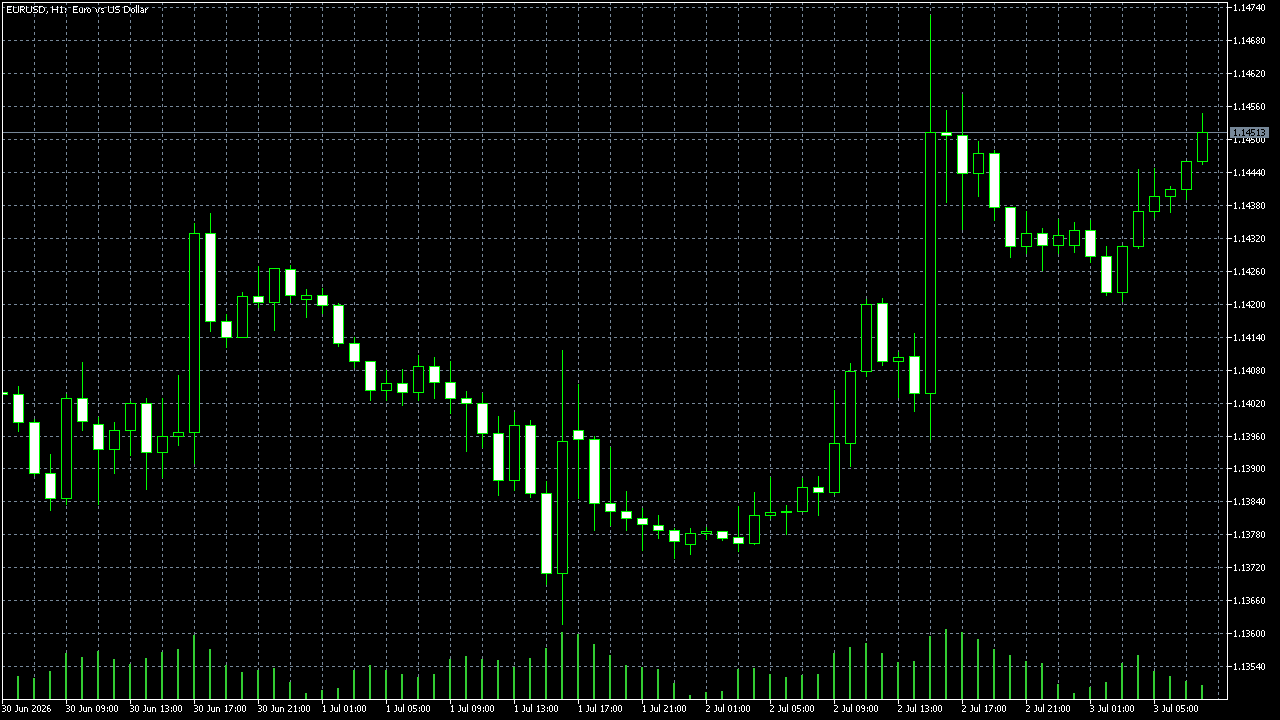 FxPro MetaTrader 5 Raw+ — EUR/USD H1، تم التقاطه بتاريخ 2026-07-03